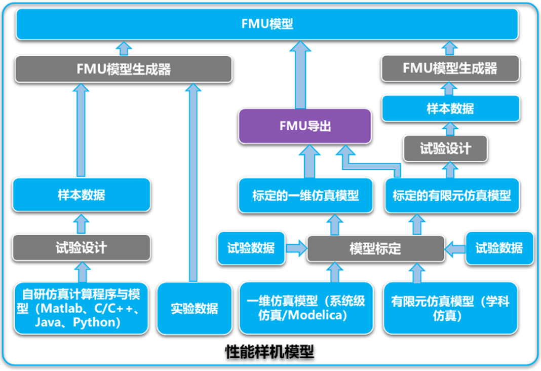 某型號飛行器MBSE集成驗證環境